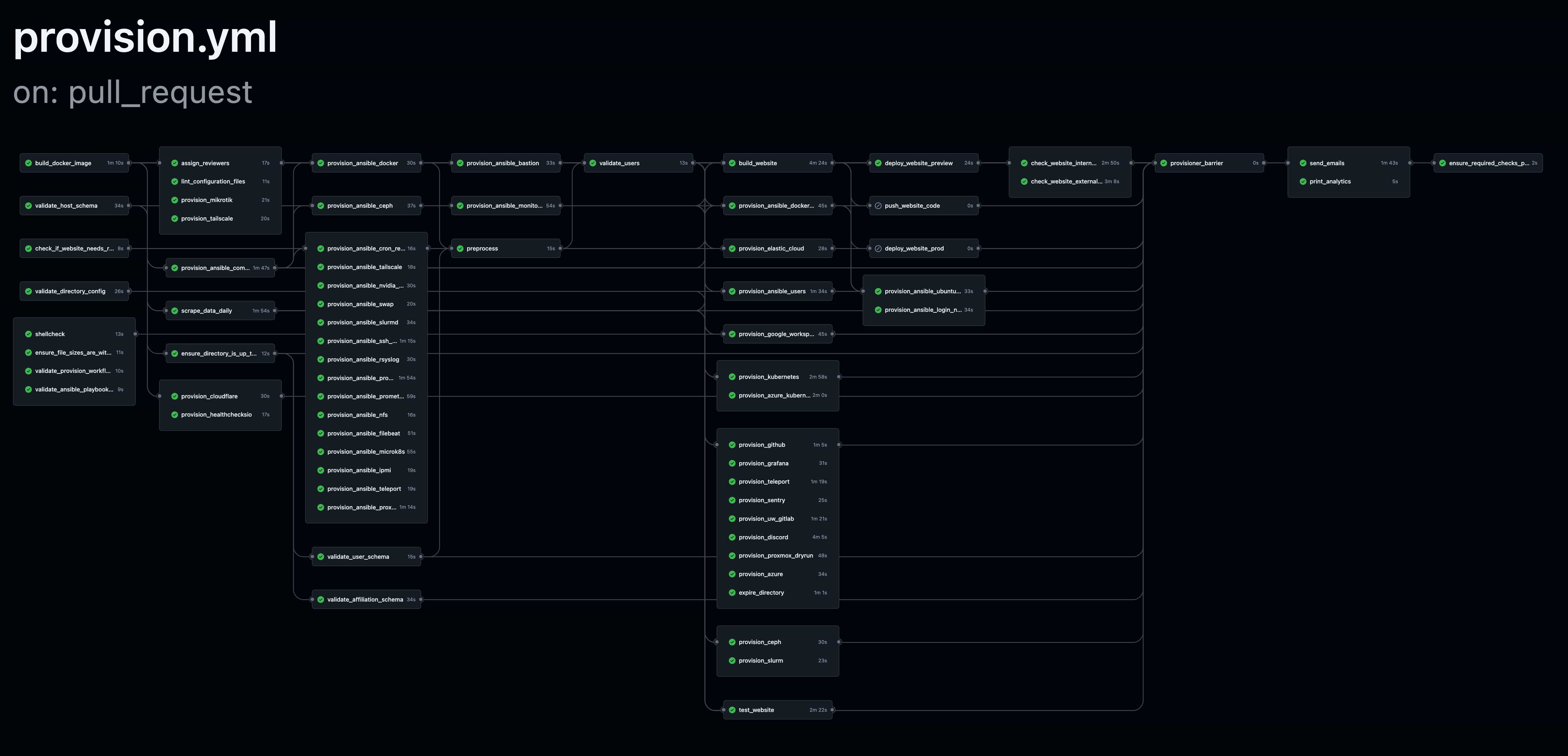 Slurm CI Pipeline (Dark)