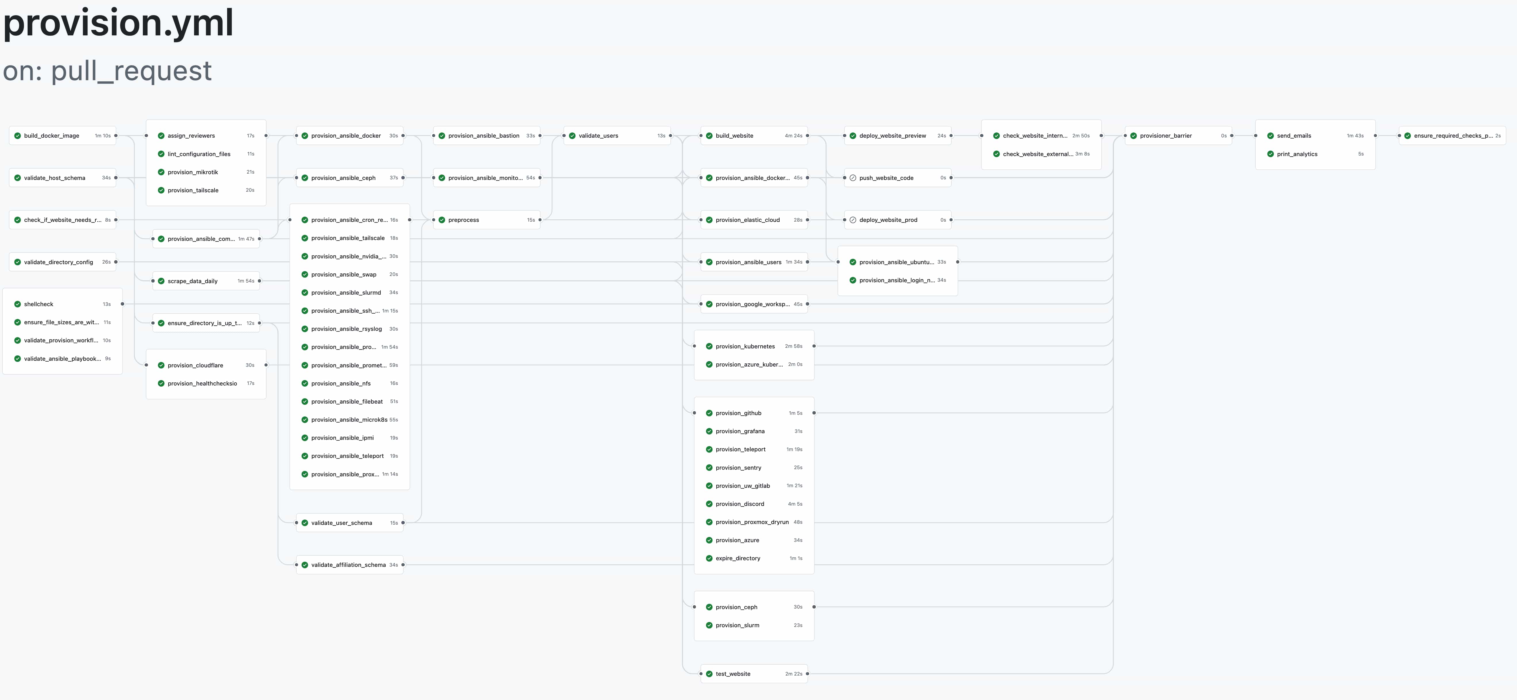 Slurm CI Pipeline (Light)